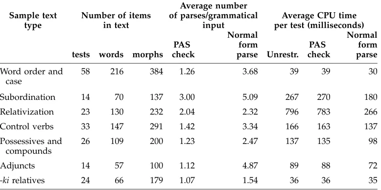 Table 2Parsing performance.