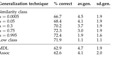 Table 6Results for the pseudo-disambiguation task with one-ﬁfth training data.