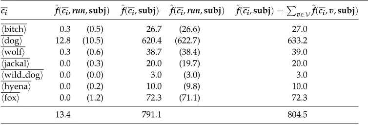 Table 1Contingency table for the children of ⟨canine⟩ in the subject position of run.