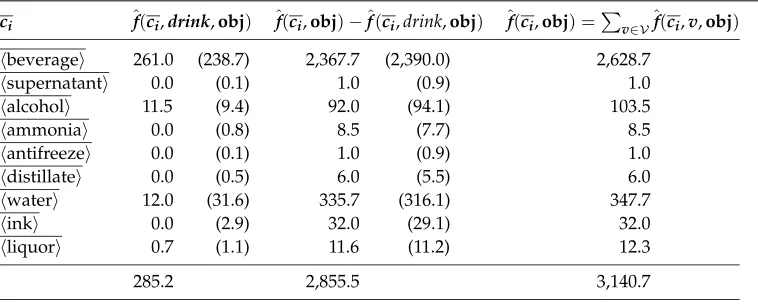 Table 2Contingency table for the children of ⟨liquid⟩ in the object position of drink.