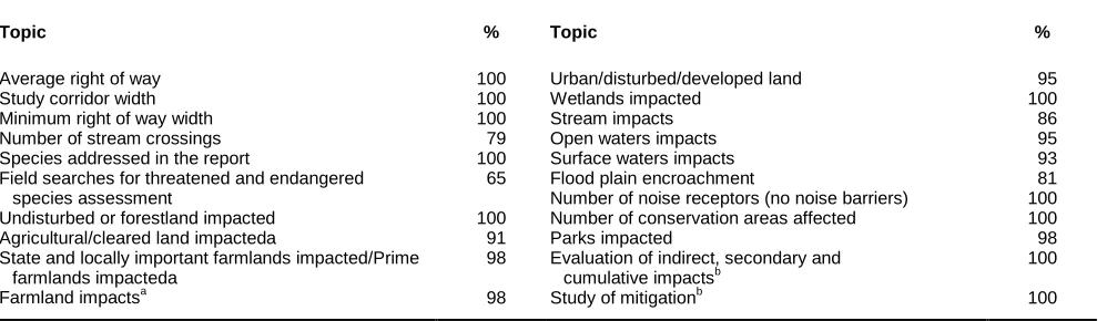 Table 1. Location of road projects 