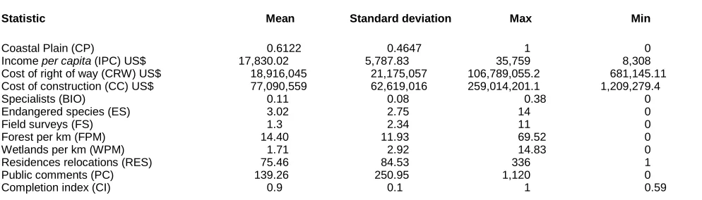 Table 4. Simple statistics of normalized variables 
