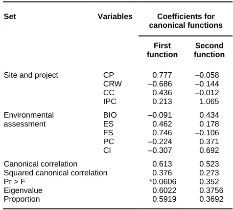 Table 5. Coefficients for canonical functions: site and project vs environmental impacts 