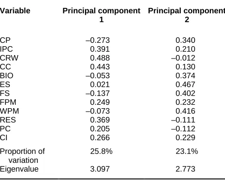 Table 8. Eigenvectors of principal components analysis