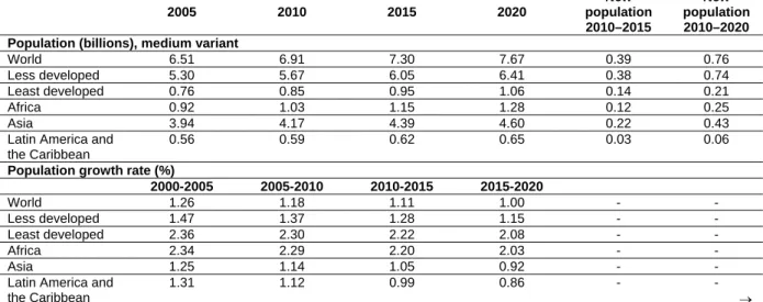 TABLE A16  Population Indicators, 2005–2020  2005 2010 2015 2020  New  population  2010–2015  New  population 2010–2020  Population (billions), medium variant 