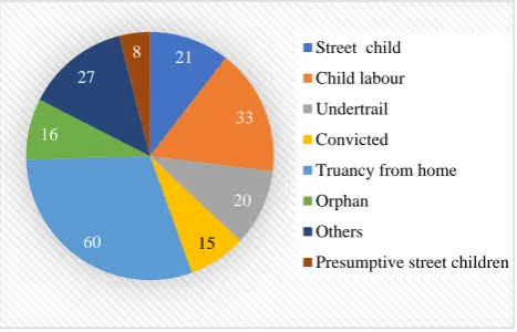 Figure 2: Bar diagram showing the peer activities. 