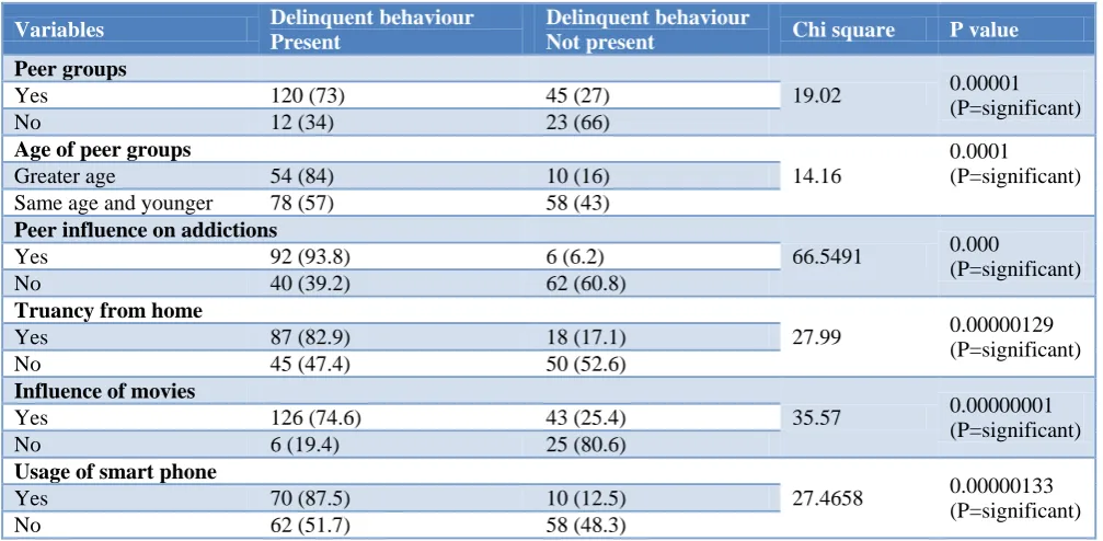 Table 4: Parental factors influencing delinquency. 