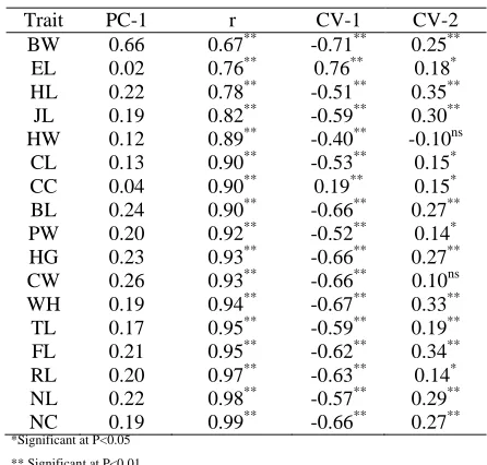 Table 3. The first principal component (PC-1), the correlation coefficients (r) between the first eigenvector 