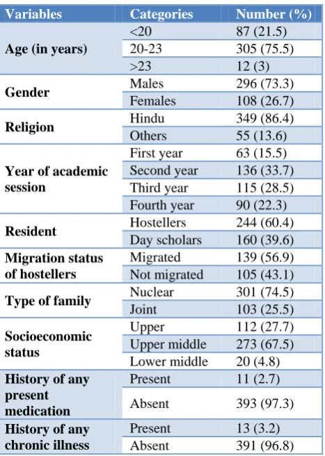 Table 2: Self-perception and language barrier by the study participants (n=404). 