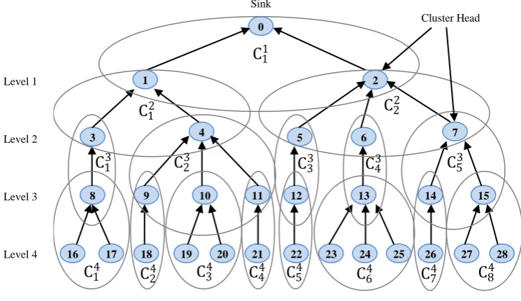Fig. 1. Tree-based clustered Sensor network