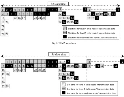 Fig. 2. TDMA superframe 