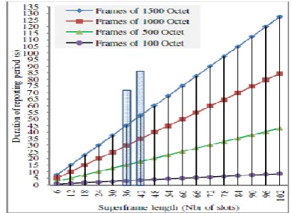 Fig. 5. Relationship between the superframe length, the reporting period and the packet size 
