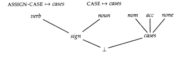 Figure 3A simple type signature.