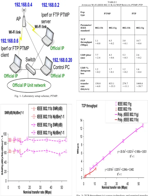 Fig. 1- Laboratory setup scheme; PTMP. 