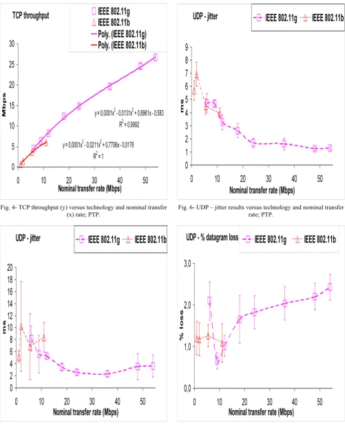 Fig. 4- TCP throughput (y) versus technology and nominal transfer 