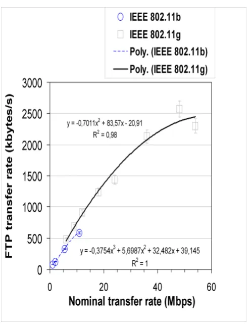 Fig. 8- UDP – percentage datagram loss results versus technology and nominal transfer rate; PTP