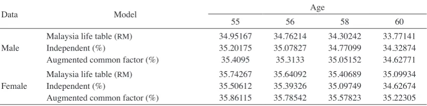 TABLE 6. Annuity prices for period life table and dynamic life table in percentage form (%)