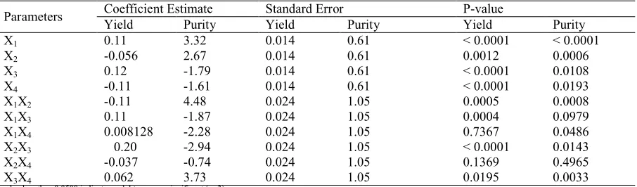 Table 8. Analysis of variance of fitted quadratic polynomial model of extraction yield (Y5) and purity (Y6) of SDF from defatted rice bran.
