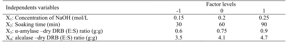Table 1. Independent variable and levels used in the Response Surface Design.