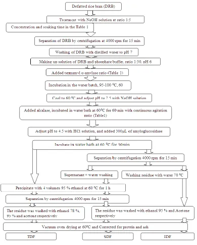 Figure 1. TDF, IDF, and SDF from DRB extraction flow diagram.
