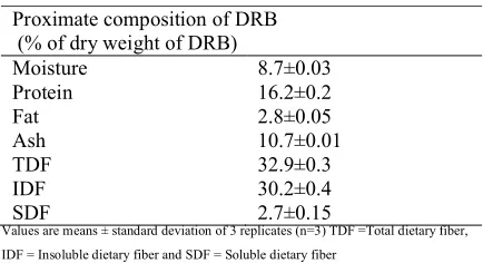 Table 2. Chemical composition of defatted rice bran (DRB).