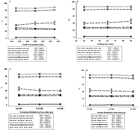 Figure 2. Effects of NaOH concentration (A) , soaking time in the NaOH solution (B), α-Amylase- Defatted rice bran ratio (C) and Alcalase- Defatted rice bran ratio (D) on the Yield and Purity of TDF, IDF and SDF from defatted rice bran.