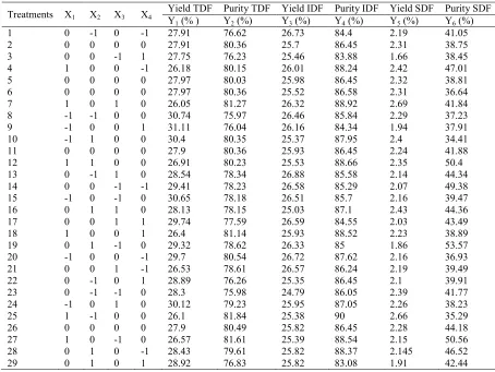 Table 3. Box-Behnken Design Matrix of four variables.