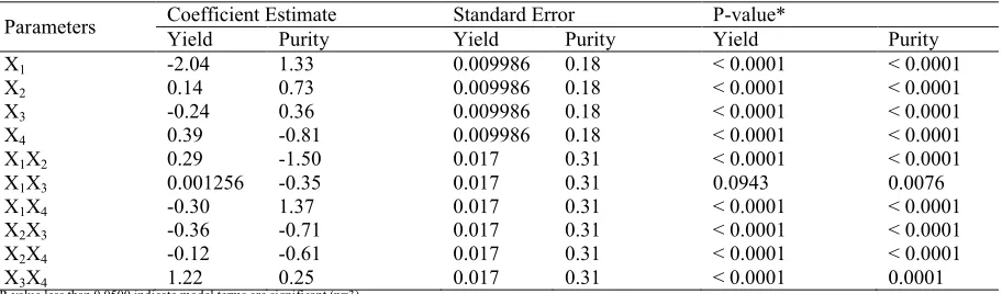 Table 4. ANOVA of fitted quadratic polynomial model of extraction Yield (Y1) and Purity (Y2) of TDF from DRB.
