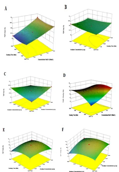 Figure 3. Response Surface Plots (3-D) showing the effects of interaction of some variable factors on yield and purity of TDF from defatted rice bran.