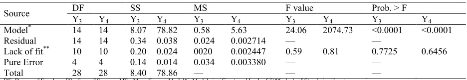 Table 6. ANOVA of fitted quadratic polynomial model of extraction Yield (Y3) and Purity (Y4) of IDF from DRB.