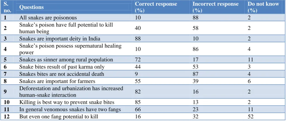 Table 1: Knowledge on snake bite among respondents. 