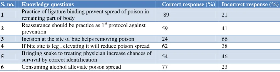 Table 4: Practice regarding snake bite among respondents. 