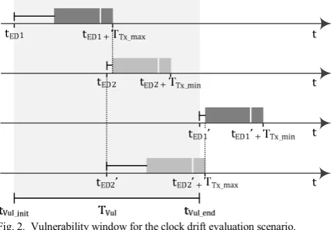 Fig. 2.  Vulnerability window for the clock drift evaluation scenario. 