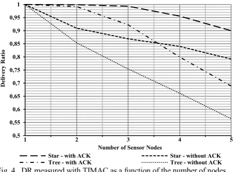 Fig. 4.  DR measured with TIMAC as a function of the number of nodes. 