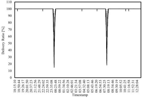 Fig. 7.  DR with clock drift in a star topology with two hidden nodes. 