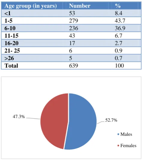 Table 1: Distribution of study population according to age. 