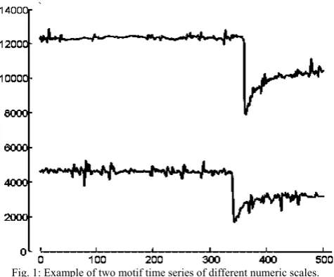 Fig. 1: Example of two motif time series of different numeric scales. 