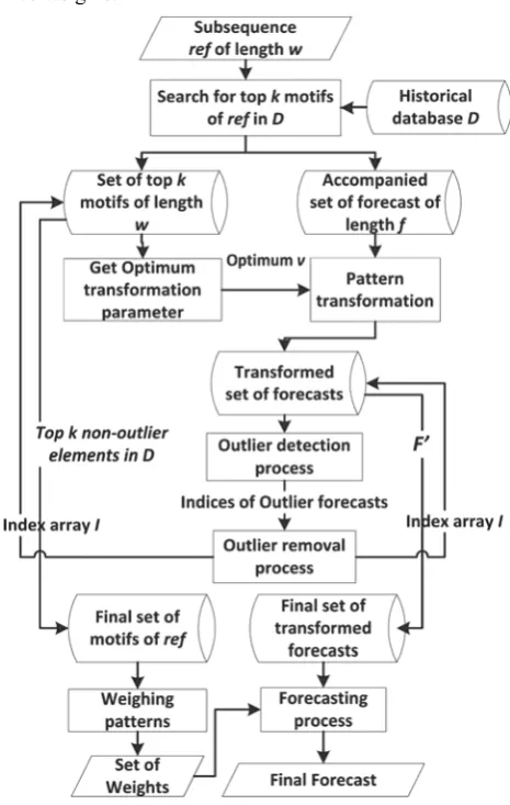 Fig. 2: The proposed prediction algorithm. 