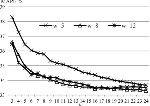 Fig. 3: MAPE % for the proposed algorithm (continuous lines for k=6,9,24), Average Algorithm, Exp