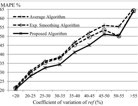Fig. 5: MAPE for the proposed algorithm, Average Algorithm, Exp.Smoothing Algorithm against the coefficient of variation (CV) of ref