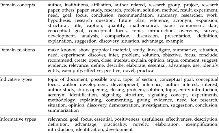 Table 3Conceptual information for text summarization.