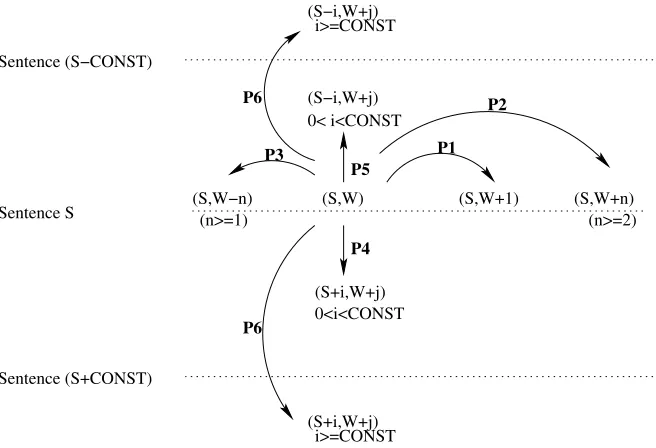 Figure 2Assigning transition probabilities in the HMM.
