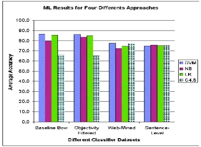 Fig. 1: Machine Learning Results for four Different Approaches 