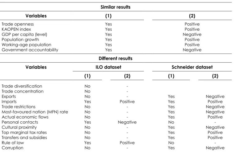 Table 6: Main findings  Similar results 