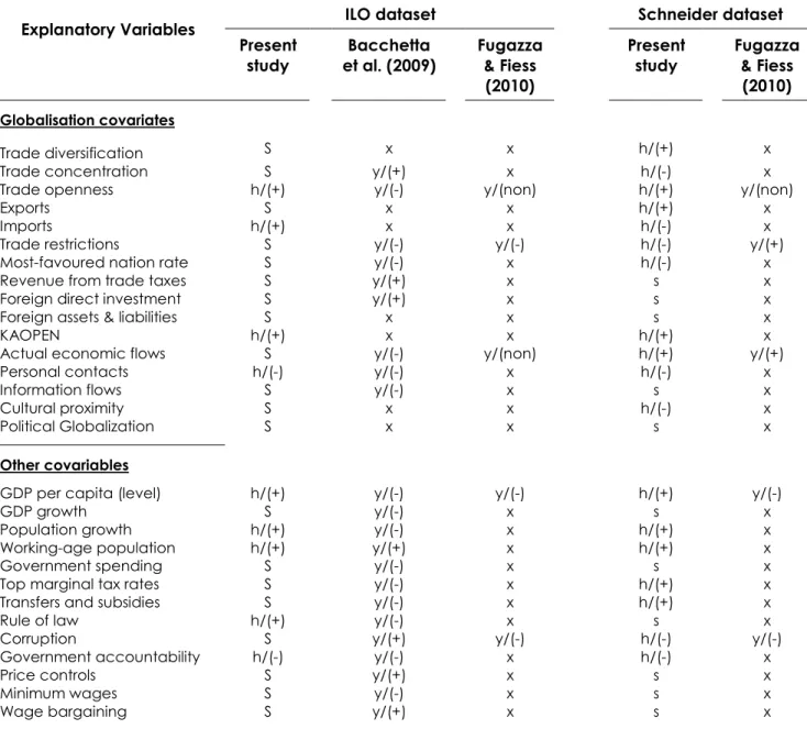 Table 7: Empirical results’ comparison 