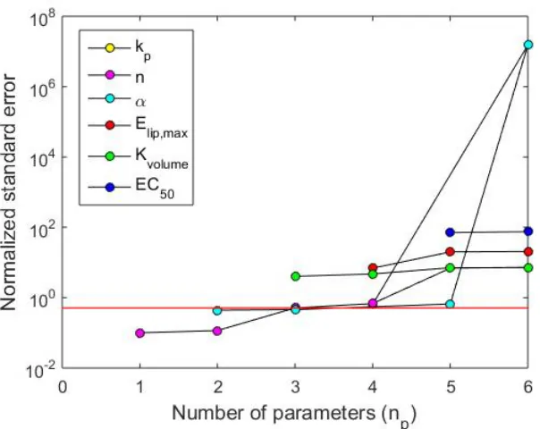 Figure 2: Subset selection results for candidate parameters for estimation. Red line denotes a normalizedstandard error less than11.96.The colored circles indicate the combination of np parameters thatproduce the lowest error