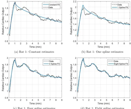 Figure 3: Predicted cardiac output for rat 1 estimating n and α as (a) constant parameters and as timevarying parameters via (b), one, (c) four, and (d) eight linear splines