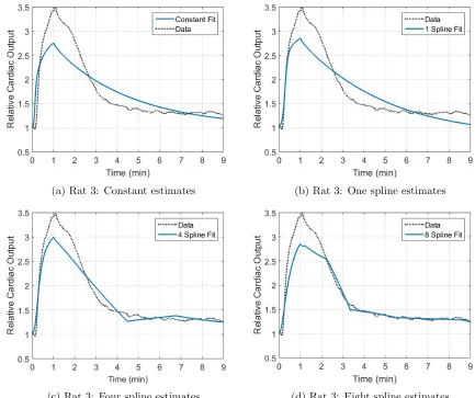 Figure 5: Predicted cardiac output for rat 3 estimating n and α as (a) constant parameters and as timevarying parameters via (b), one, (c) four, and (d) eight linear splines
