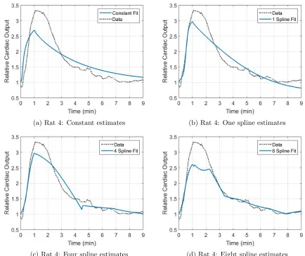 Figure 6: Predicted cardiac output for rat 4 estimating n and α as (a) constant parameters and as timevarying parameters via (b), one, (c) four, and (d) eight linear splines