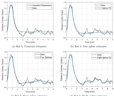 Figure 7: Predicted cardiac output for rat 5 estimating n and α as (a) constant parameters and as timevarying parameters via (b), one, (c) four, and (d) eight linear splines